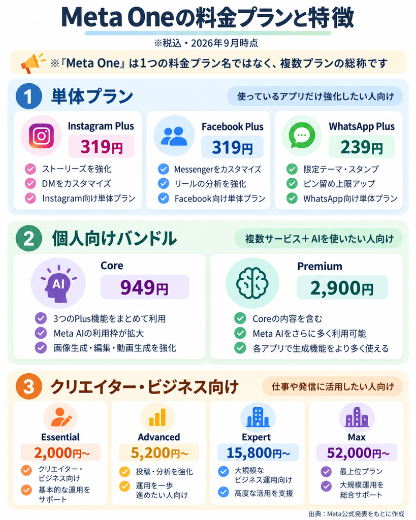 Meta Oneの料金プランと特徴をまとめた図。Instagram Plusは月額319円、Facebook Plusは319円、WhatsApp Plusは239円。個人向けバンドルはCoreが949円、Premiumが2,900円。クリエイター・ビジネス向けはEssentialが2,000円から、Advancedが5,200円から、Expertが15,800円から、Maxが52,000円から。Meta Oneは1つの料金プラン名ではなく、複数プランの総称。