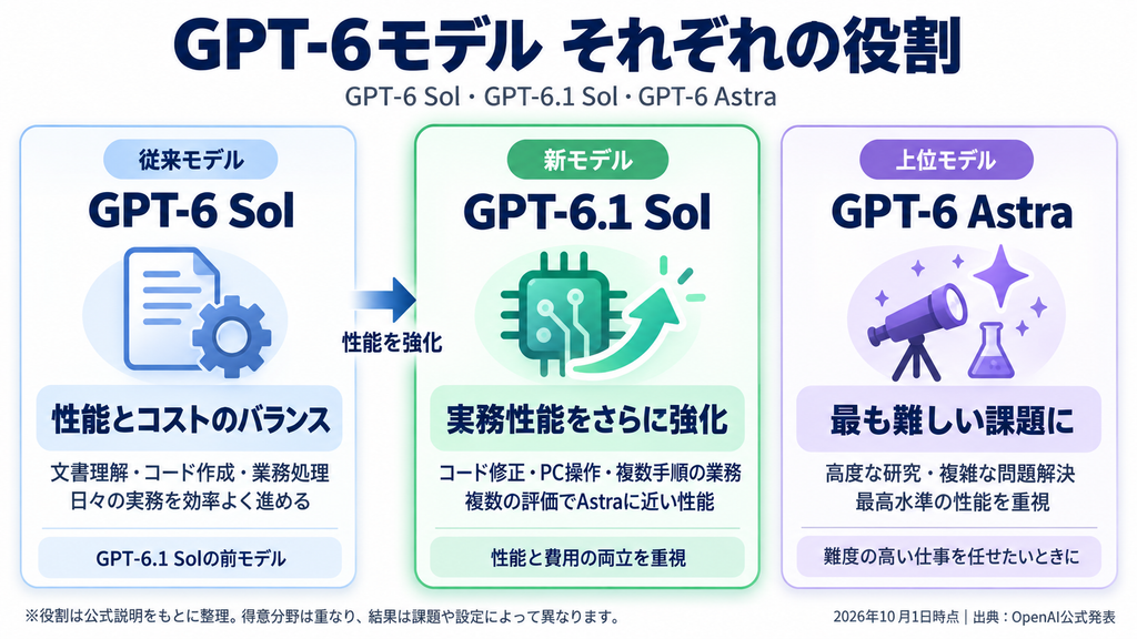 従来のGPT-6 Solは性能とコストのバランス、新しいGPT-6.1 Solは実務性能の強化、上位のGPT-6 Astraは難しい課題向けという違いを示した図解。
