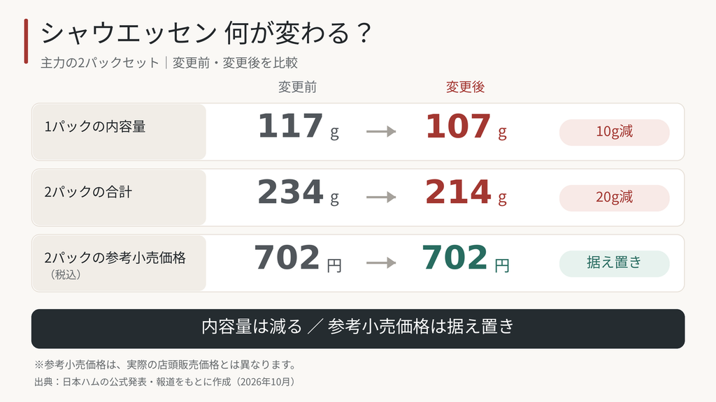 シャウエッセンの内容量と参考小売価格の比較図。1パックは117gから107g、2パック合計は234gから214gに減少。2パックの参考小売価格は税込702円で据え置き。