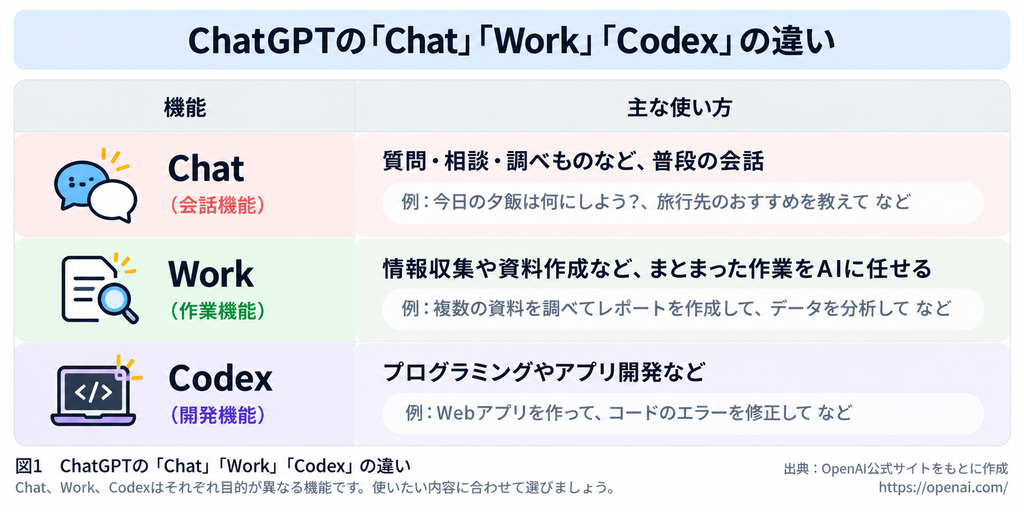 ChatGPTのChat・Work・Codexの違いを比較した図解。Chatは質問や相談などの日常会話、Workは情報収集や資料作成などの作業、Codexはプログラミングやアプリ開発に使用することを説明している。