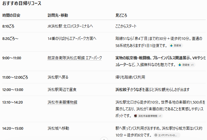 GPT-5.6が作成した浜松の日帰り観光スケジュール表。浜松駅を出発し、エアーパークや浜松市楽器博物館などを巡るコースについて、訪問時間・移動方法・見どころが整理されている。