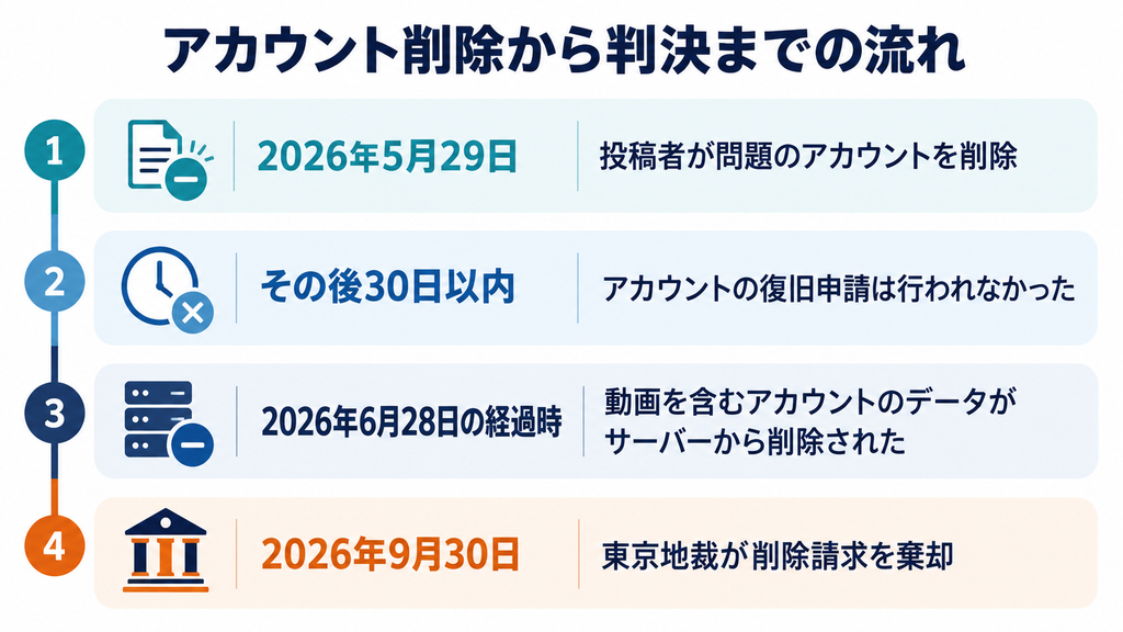 2026年5月29日のアカウント削除から、30日間の復旧期間、サーバー上のデータ削除、2026年9月30日の東京地裁判決までを時系列で示した図