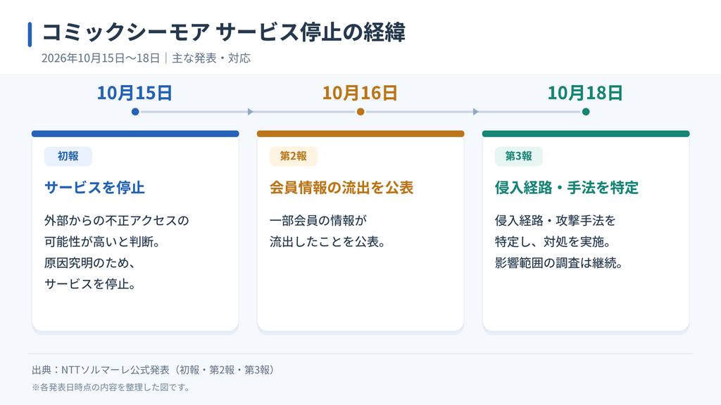 コミックシーモアのサービス停止の経緯。10月15日に不正アクセスの疑いでサービス停止、16日に一部会員の情報流出を公表、18日に侵入経路・攻撃手法の特定と対処を報告。
