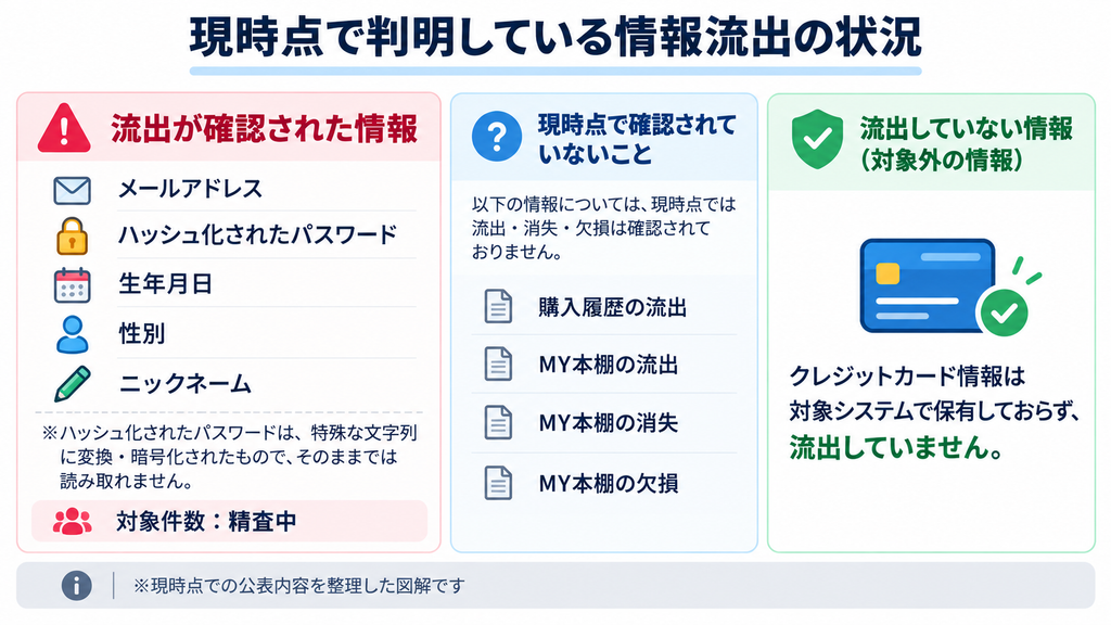 コミックシーモアの情報流出状況をまとめた図解。流出が確認された情報はメールアドレス、ハッシュ化されたパスワード、生年月日、性別、ニックネームの5項目。対象件数は精査中。購入履歴やMY本棚への影響は確認されておらず、クレジットカード情報は流出していない。