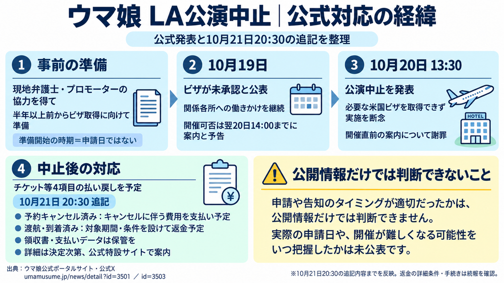 ウマ娘LA公演の公式対応をまとめた図解。半年以上前からの準備、10月19日のビザ未承認公表、20日の中止発表、21日の宿泊費・交通費に関する返金方針を紹介。申請や告知のタイミングの適切さは公開情報だけでは判断できないと明記。