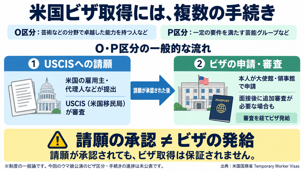 米国のO・P区分のビザ取得手続きを示す図解。雇用主や代理人などがUSCISへ請願を提出し、承認後に本人が大使館・領事館でビザを申請。請願の承認だけではビザ取得は保証されない。