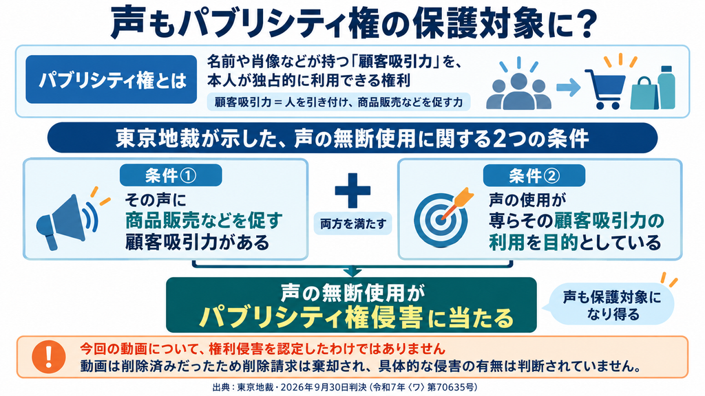 声のパブリシティ権を説明する図解。声に商品販売などを促す顧客吸引力があり、その無断使用が専ら顧客吸引力の利用を目的とする場合、権利侵害に当たると東京地裁が示した。今回の動画について具体的な侵害の有無は判断されていない。