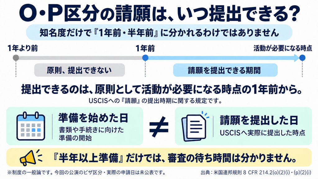 O・P区分の請願を提出できる時期を示す図解。原則として活動が必要になる時点の1年前から提出可能。準備開始日と請願提出日は別で、「半年以上準備」という説明だけでは審査の待ち時間は分からない。