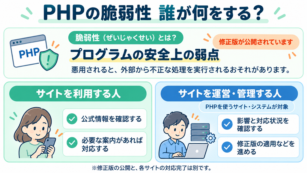 PHPの脆弱性と立場別の対応を示す図解。利用者は公式情報を確認し、必要な案内に対応。PHPを使うサイトの運営者・管理者は影響と対応状況を確認し、修正版の適用などを進める。
